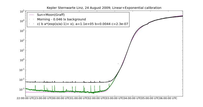 Datei:Linz cal 07a select linexpcal res.png