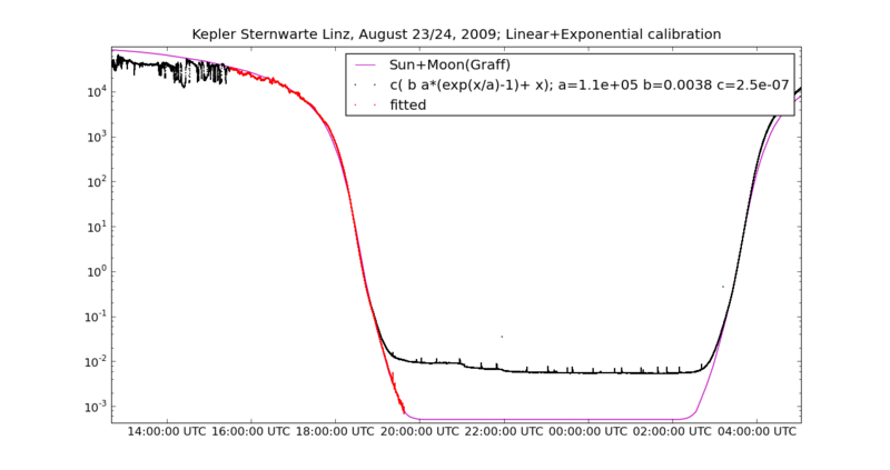 Datei:Linz cal 07 linexpcal res.png