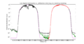 Logarithmic version of the image above to show the low light levels. Black line: calibrated measurements, green: minus background, red: data used in calibration