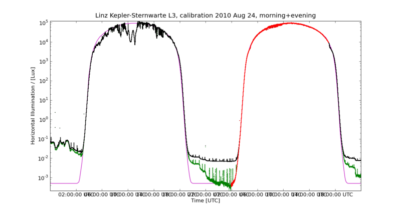 Datei:L3 cal 24Augallday Lux mit T 2009 log res.png