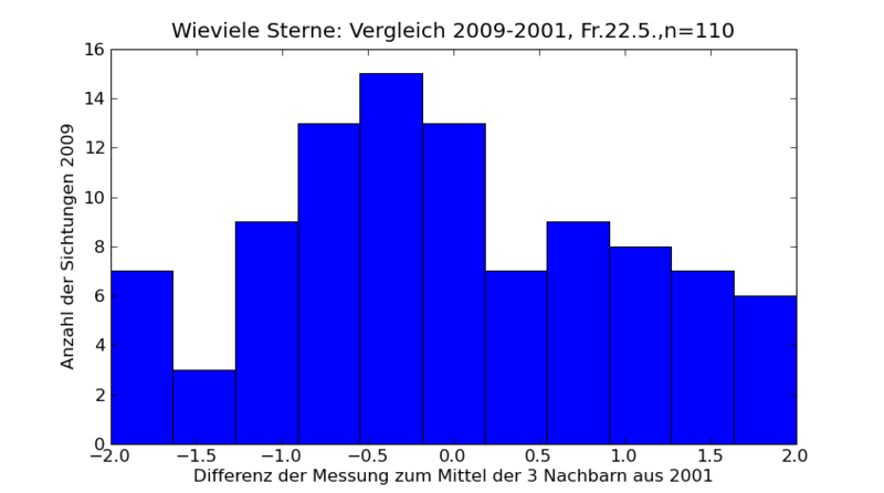 Datei:HMS mag-Differenzenverteilung 22Mai2009.png