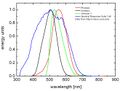 Vergleich der spektralen Empfindlichkeit des im Luxmeter verwendeten Solarmoduls mit Photopischer und Scotopischer Kurve sowie Johnson-V.