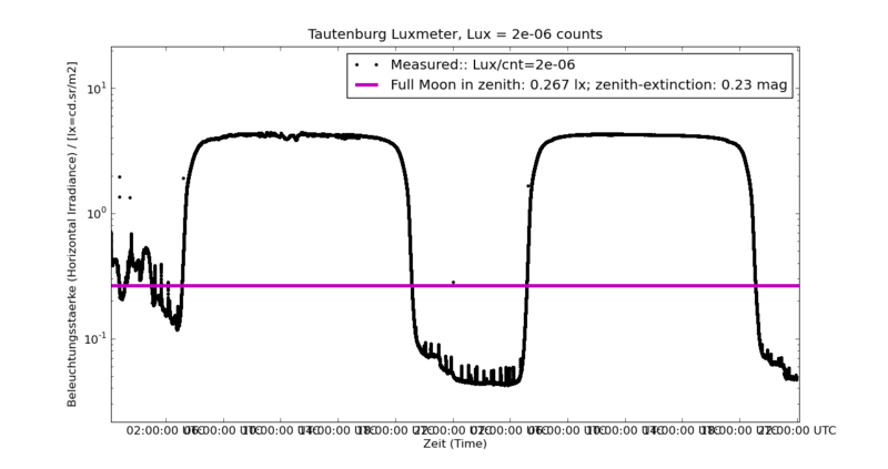 Datei:Linz cal 03 23to24Auglog.png