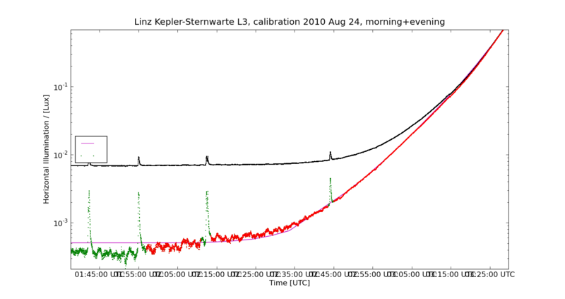 Datei:L3 cal 24Augallday Lux mit T 2009 log detail res.png
