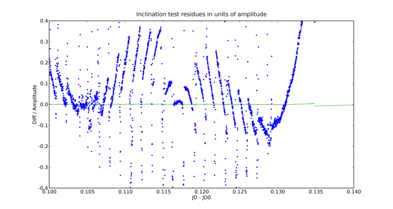 Datei:Inclination test residues.png