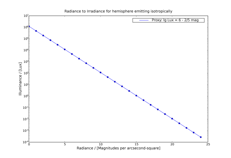 Datei:Mag per arcsecond square to Lux m.png