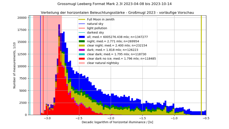 Datei:Großmugl-2023-Verteilung-der-horizontalen-Beleuchtungsstärke.png